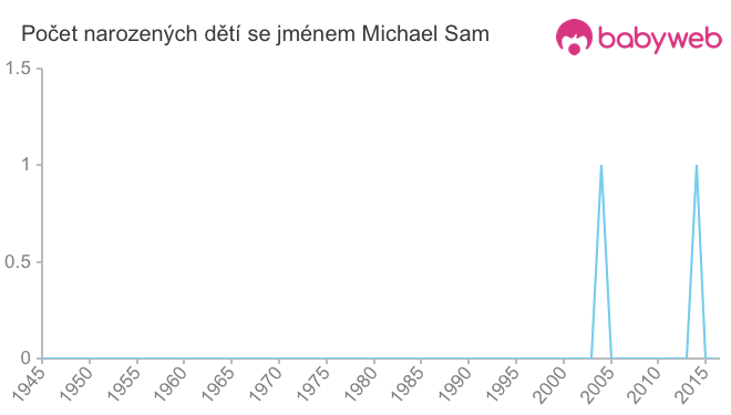 Počet dětí narozených se jménem Michael Sam