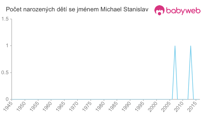 Počet dětí narozených se jménem Michael Stanislav
