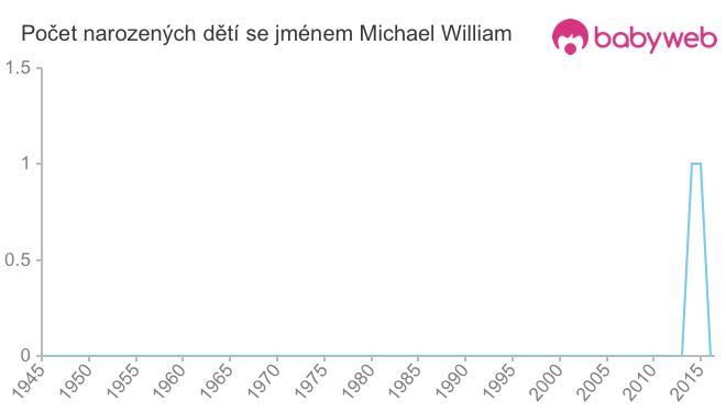 Počet dětí narozených se jménem Michael William