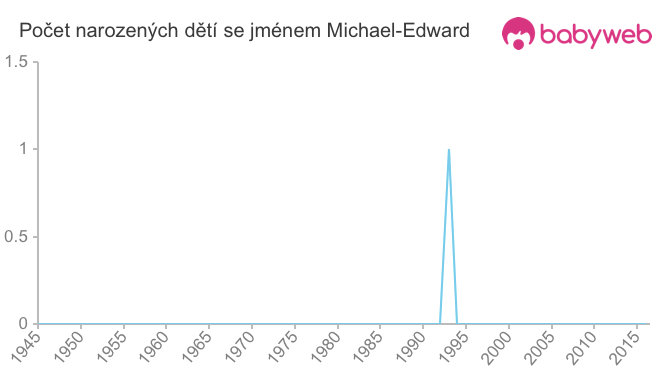 Počet dětí narozených se jménem Michael-Edward
