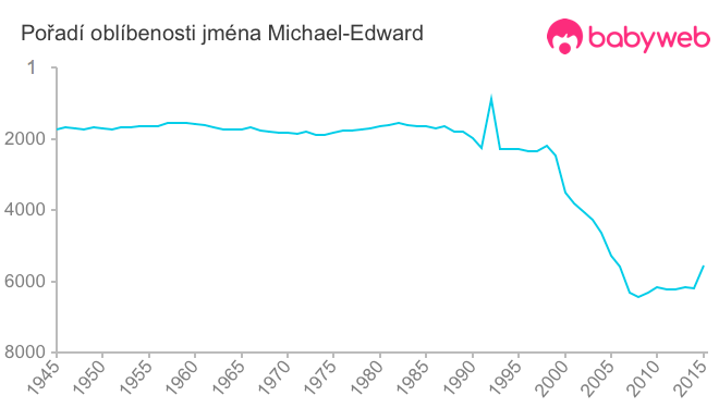 Pořadí oblíbenosti jména Michael-Edward