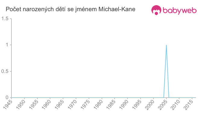 Počet dětí narozených se jménem Michael-Kane