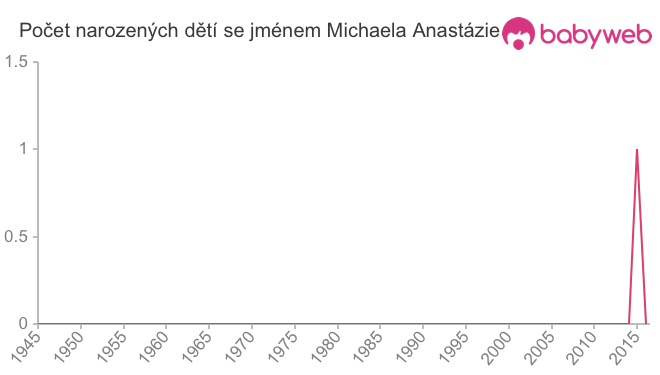 Počet dětí narozených se jménem Michaela Anastázie