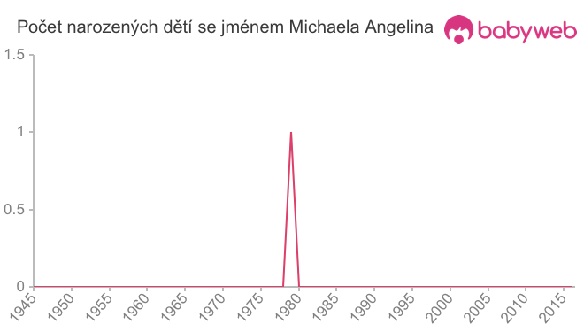 Počet dětí narozených se jménem Michaela Angelina