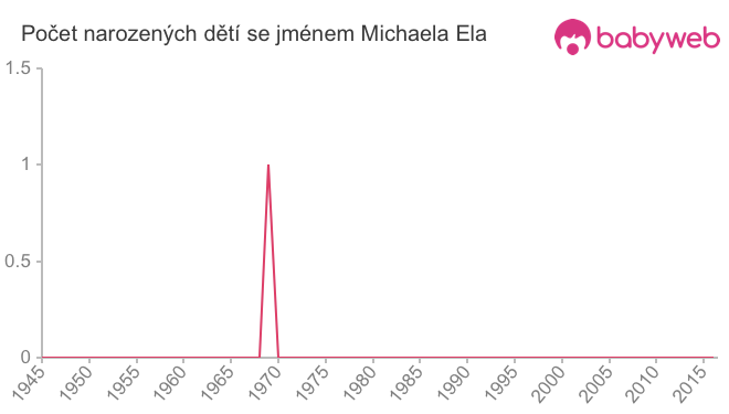 Počet dětí narozených se jménem Michaela Ela