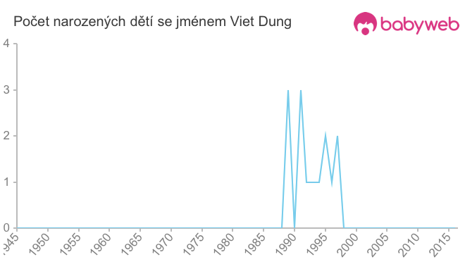 Počet dětí narozených se jménem Viet Dung