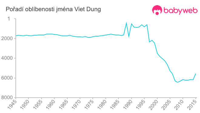 Pořadí oblíbenosti jména Viet Dung