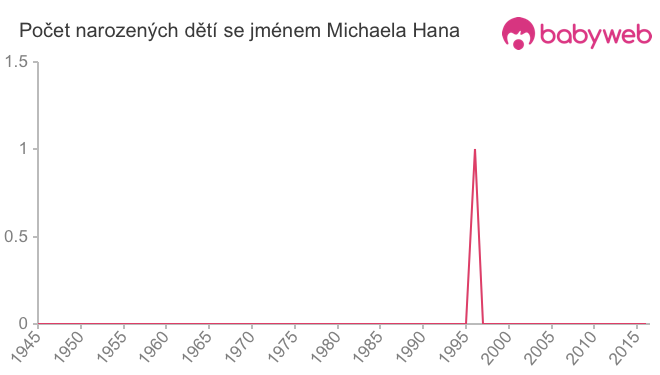 Počet dětí narozených se jménem Michaela Hana