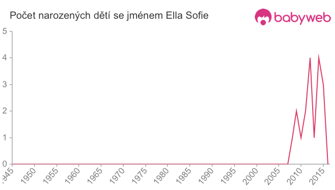 Počet dětí narozených se jménem Ella Sofie