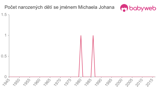 Počet dětí narozených se jménem Michaela Johana
