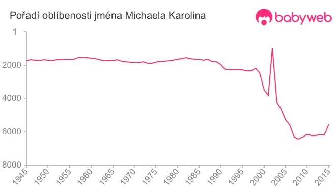 Pořadí oblíbenosti jména Michaela Karolina