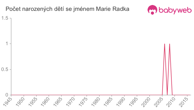 Počet dětí narozených se jménem Marie Radka