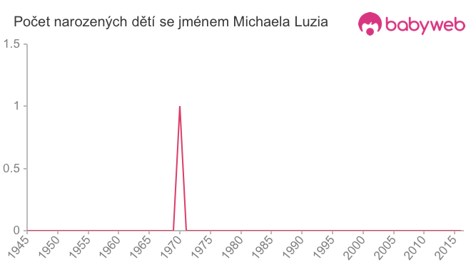 Počet dětí narozených se jménem Michaela Luzia