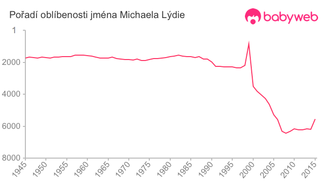 Pořadí oblíbenosti jména Michaela Lýdie