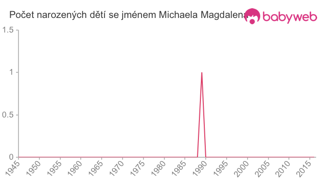 Počet dětí narozených se jménem Michaela Magdalena