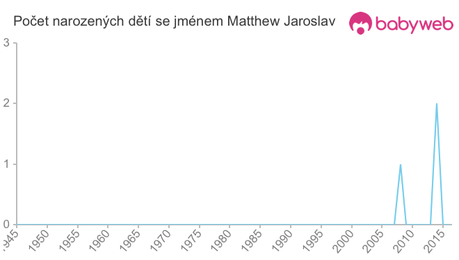 Počet dětí narozených se jménem Matthew Jaroslav