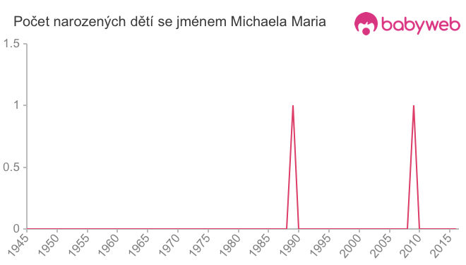Počet dětí narozených se jménem Michaela Maria