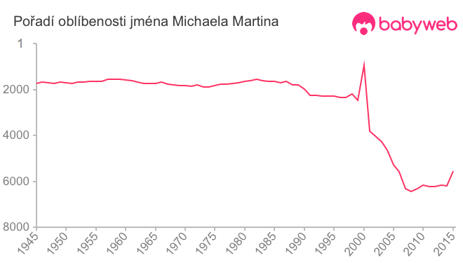 Pořadí oblíbenosti jména Michaela Martina