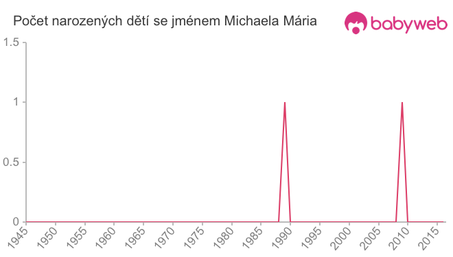 Počet dětí narozených se jménem Michaela Mária