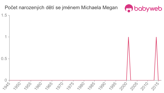 Počet dětí narozených se jménem Michaela Megan
