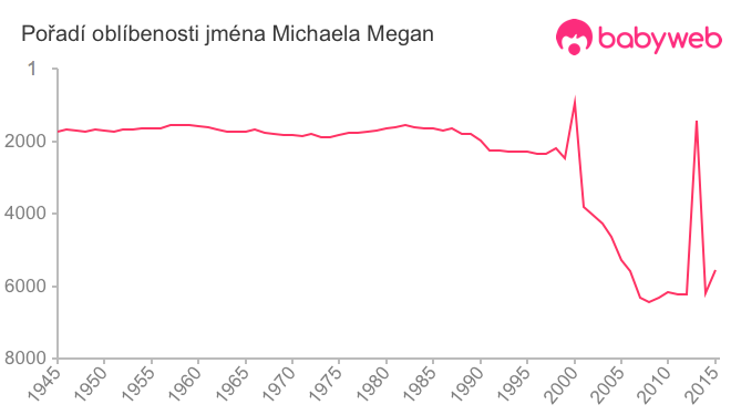 Pořadí oblíbenosti jména Michaela Megan