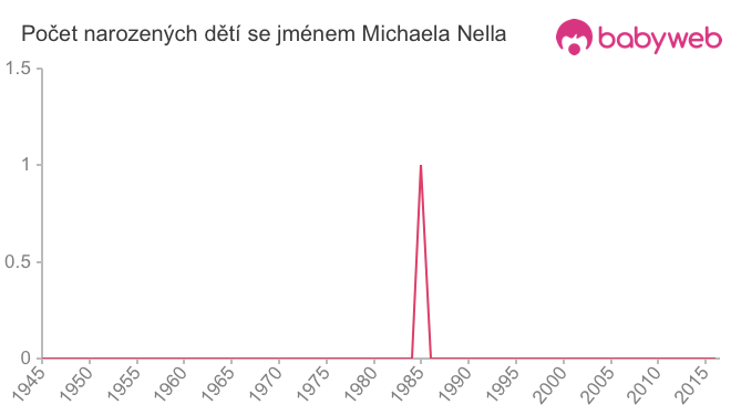 Počet dětí narozených se jménem Michaela Nella