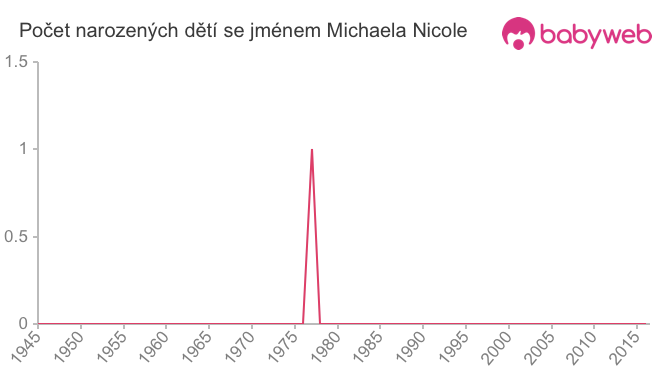 Počet dětí narozených se jménem Michaela Nicole