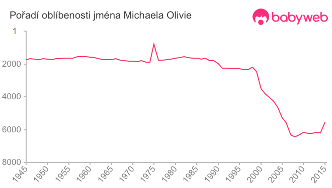 Pořadí oblíbenosti jména Michaela Olivie