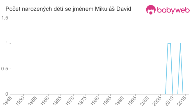 Počet dětí narozených se jménem Mikuláš David