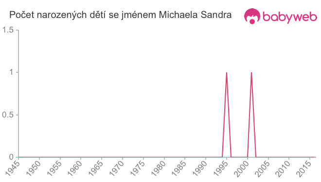 Počet dětí narozených se jménem Michaela Sandra