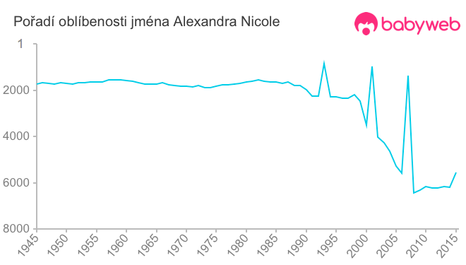 Pořadí oblíbenosti jména Alexandra Nicole
