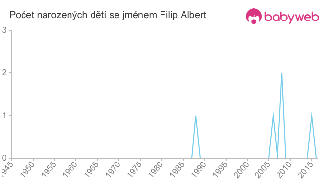 Počet dětí narozených se jménem Filip Albert