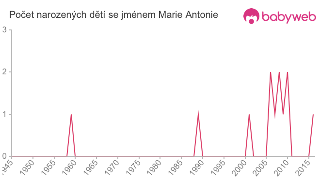Počet dětí narozených se jménem Marie Antonie