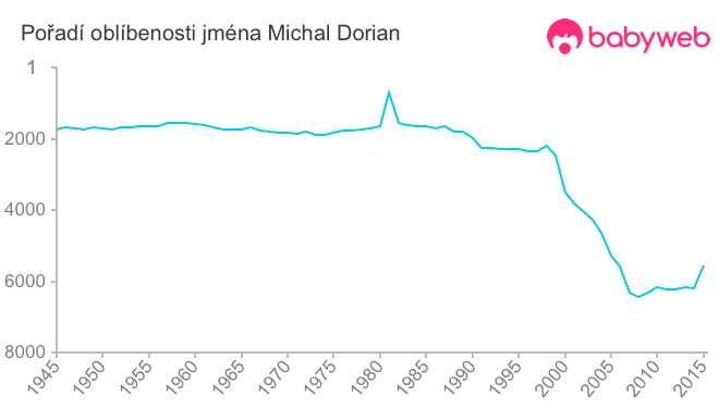 Pořadí oblíbenosti jména Michal Dorian