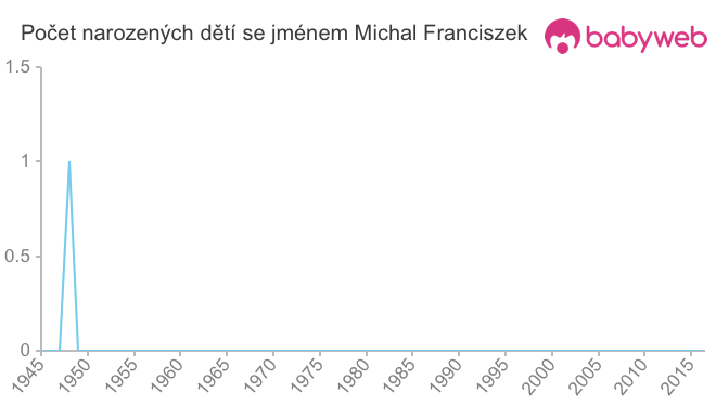 Počet dětí narozených se jménem Michal Franciszek