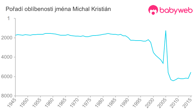 Pořadí oblíbenosti jména Michal Kristián