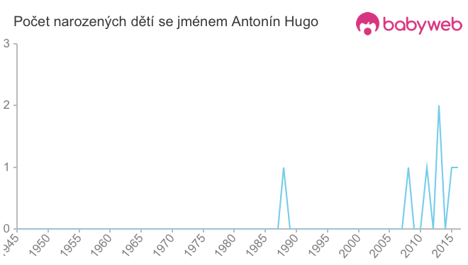 Počet dětí narozených se jménem Antonín Hugo