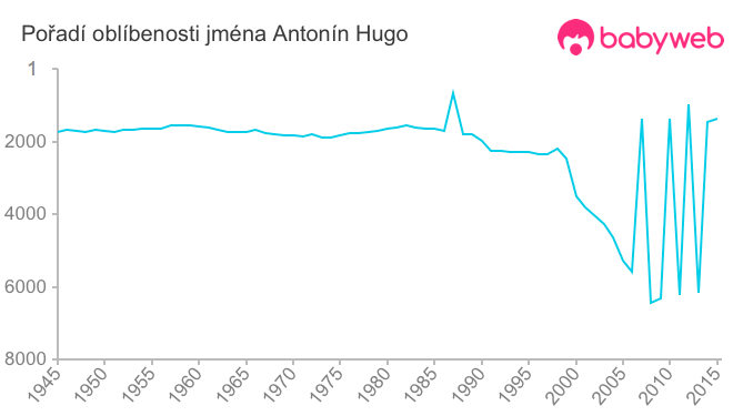 Pořadí oblíbenosti jména Antonín Hugo