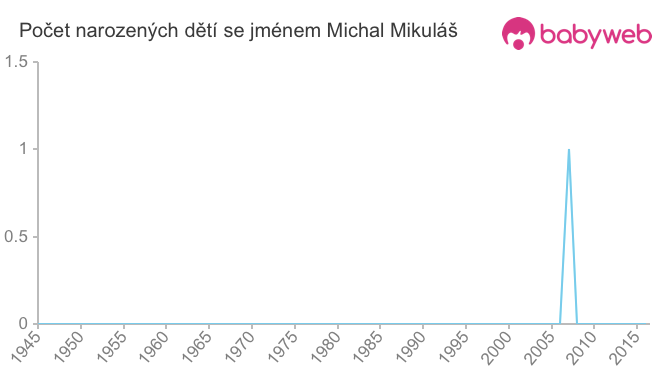 Počet dětí narozených se jménem Michal Mikuláš