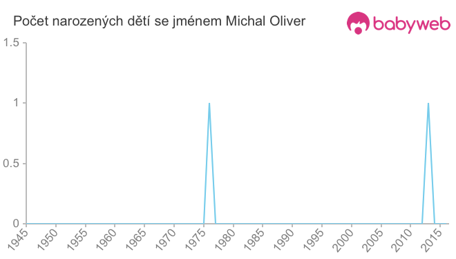 Počet dětí narozených se jménem Michal Oliver