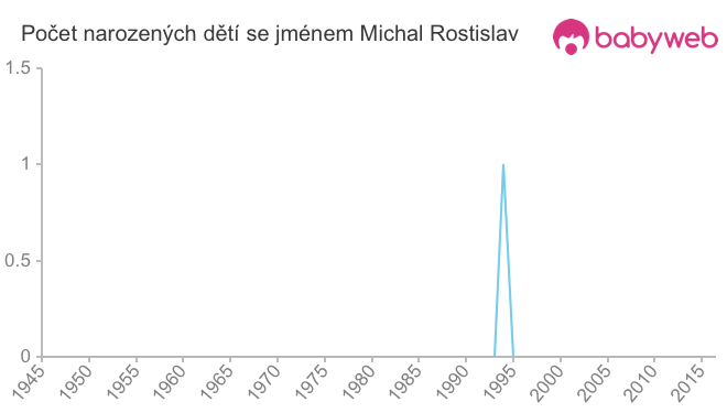 Počet dětí narozených se jménem Michal Rostislav