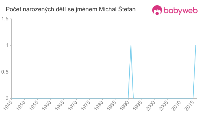 Počet dětí narozených se jménem Michal Štefan