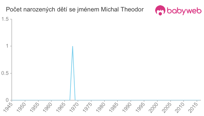 Počet dětí narozených se jménem Michal Theodor
