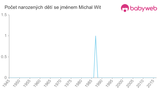 Počet dětí narozených se jménem Michal Wit