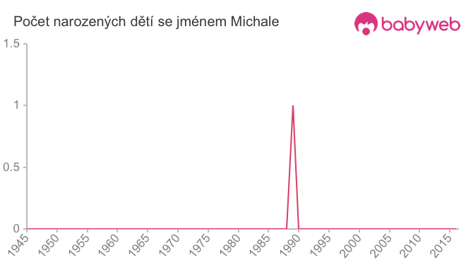 Počet dětí narozených se jménem Michale