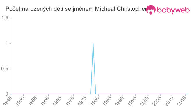 Počet dětí narozených se jménem Micheal Christopher
