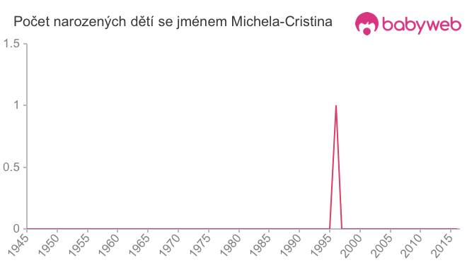 Počet dětí narozených se jménem Michela-Cristina