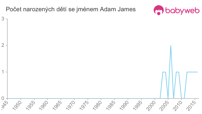 Počet dětí narozených se jménem Adam James