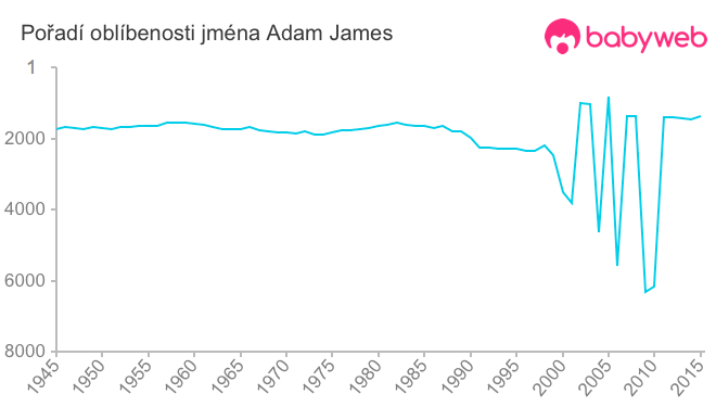 Pořadí oblíbenosti jména Adam James