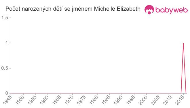 Počet dětí narozených se jménem Michelle Elizabeth
